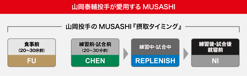 山田哲人選手が愛用するMUSASHI 山田選手のMUSASHI 『摂取タイミング』練習前・試合前（20〜30分前） CHEN 練習後・試合後 就寝前 NI 20分空けて 練習後・試合後 就寝前 KUAN
